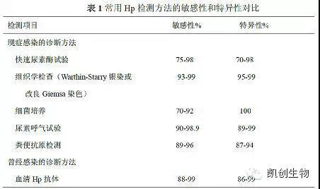 兒童幽門螺桿菌的診斷與治療