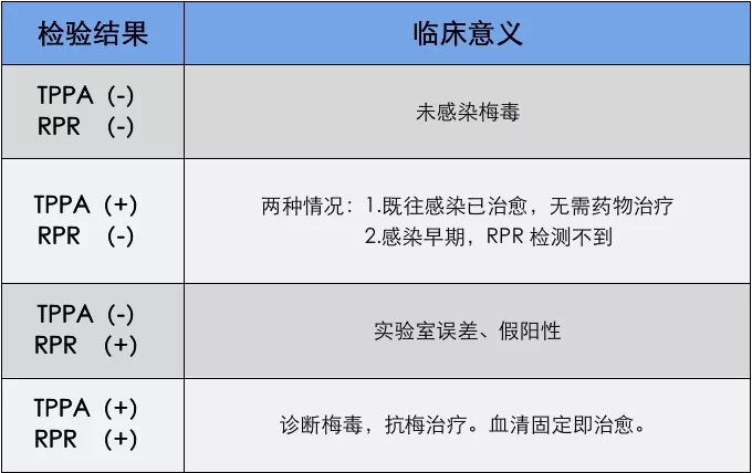 梅毒血清學(xué)檢查及其臨床意義