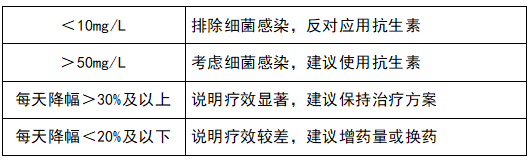 監(jiān)測治療效果，指導(dǎo)抗生素應(yīng)用