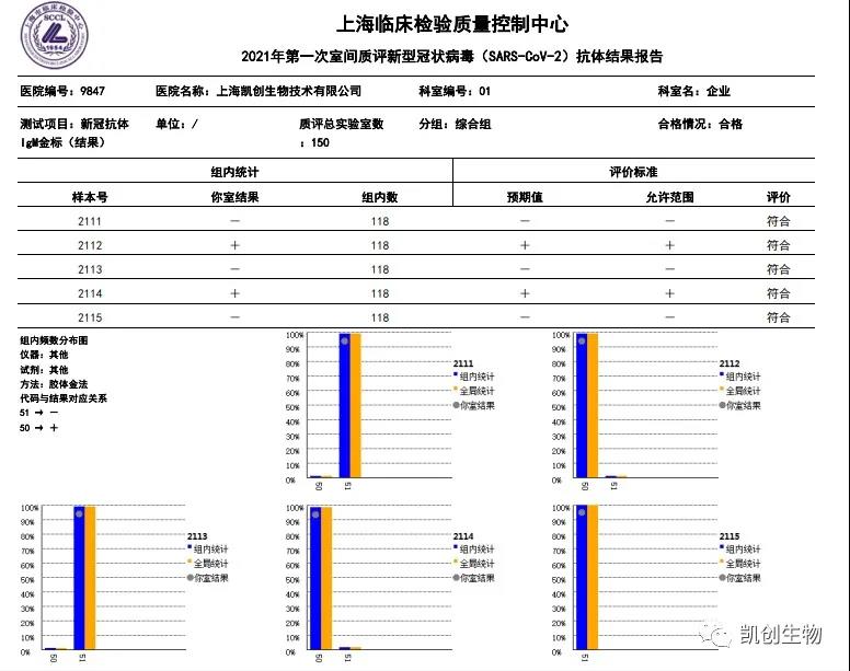 凱創(chuàng)生物各項目合格通過上海臨檢中心室間質評！