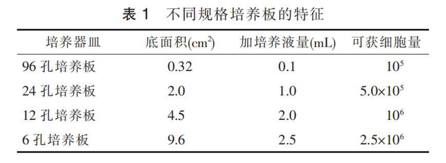 不同規(guī)格培養(yǎng)板的特征